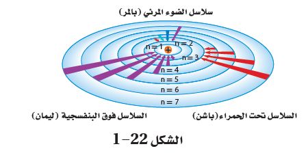 الشكل 22-1