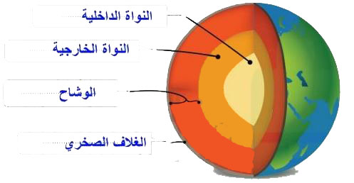 طبقات الكرة الأرضية