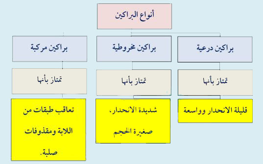 أنواع البراكين
