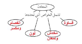 خريطة مفاهيم
