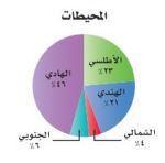المحيطات