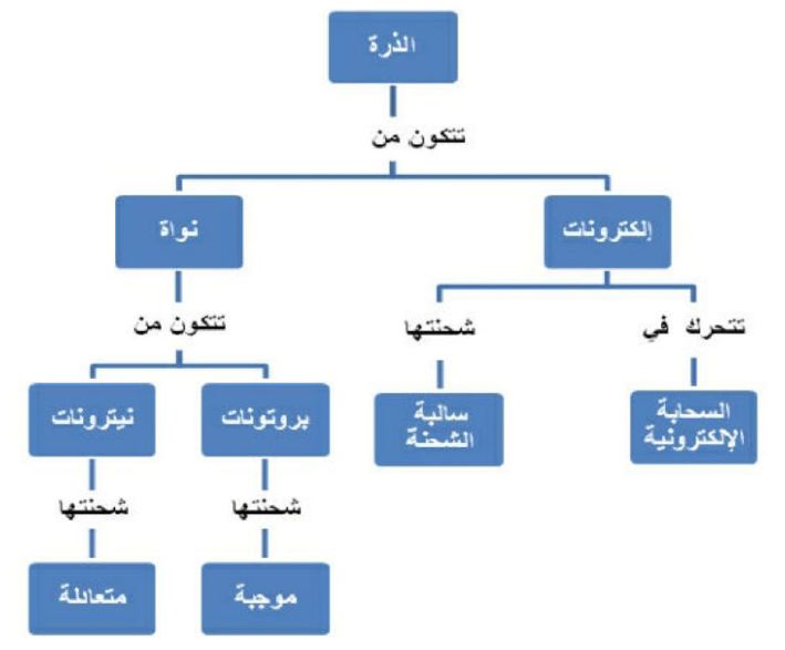 ذرة