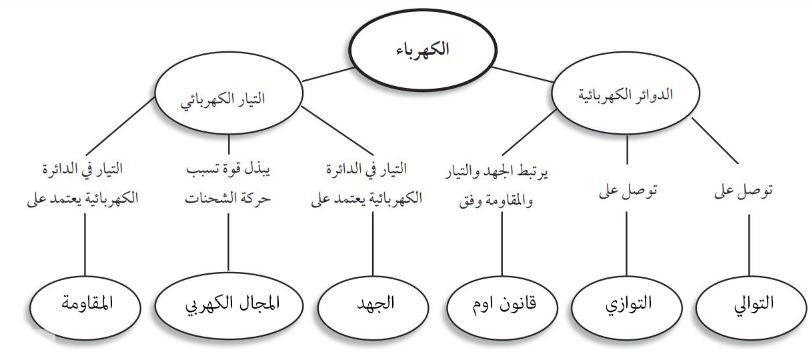 خريطة مفاهيمية